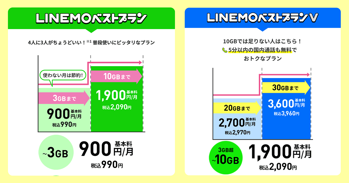 LINEMO-ラインモの料金プラン