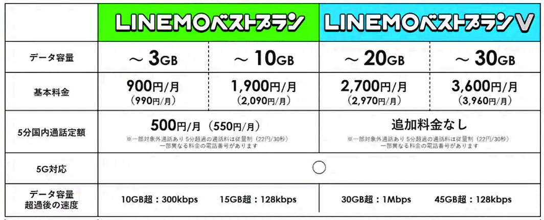 LINEMO-ラインモのプランと料金の比較表